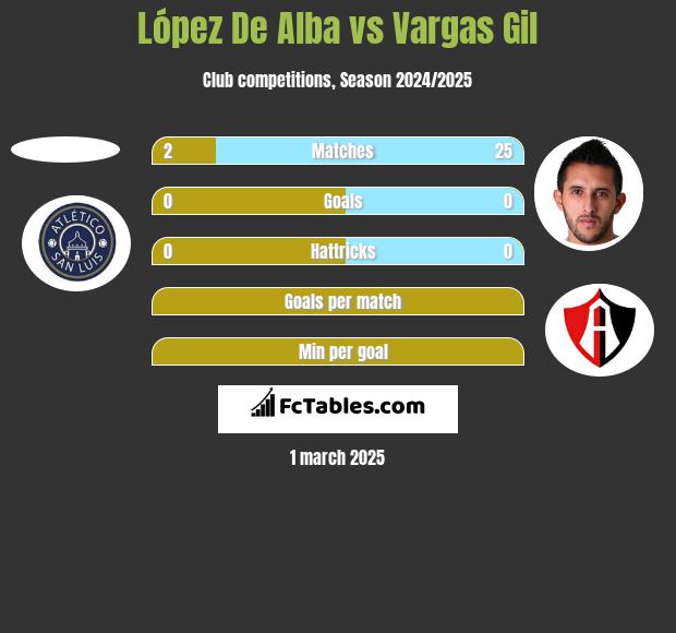 López De Alba vs Vargas Gil h2h player stats