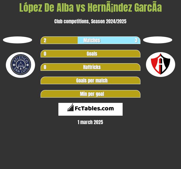 López De Alba vs HernÃ¡ndez GarcÃ­a h2h player stats