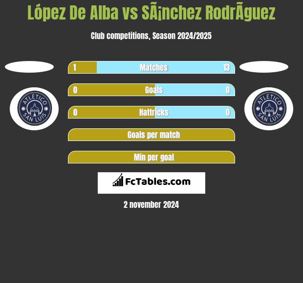 López De Alba vs SÃ¡nchez RodrÃ­guez h2h player stats