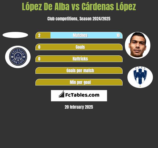 López De Alba vs Cárdenas López h2h player stats