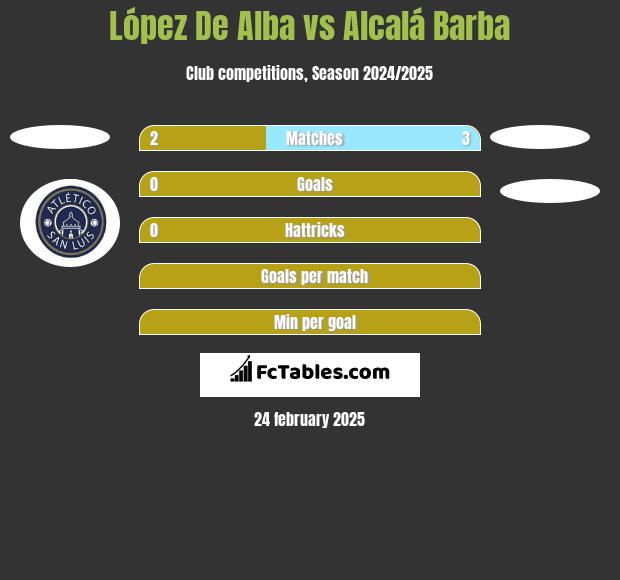 López De Alba vs Alcalá Barba h2h player stats