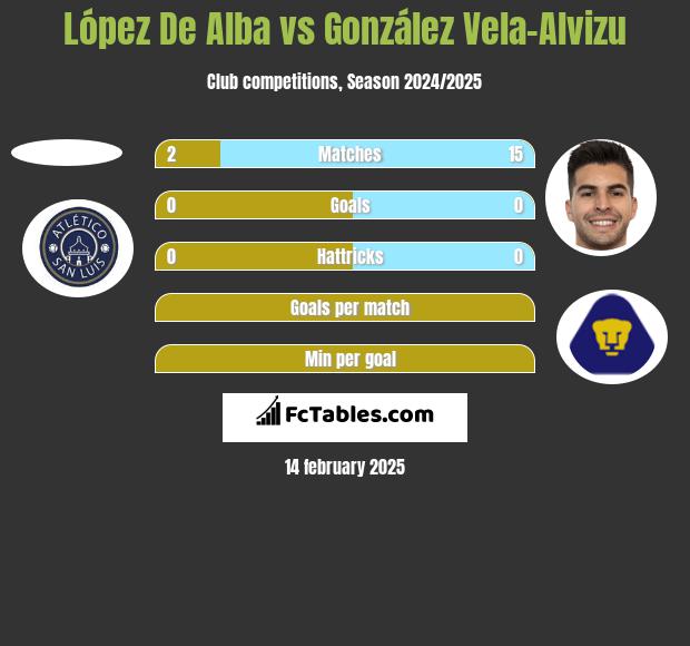 López De Alba vs González Vela-Alvizu h2h player stats