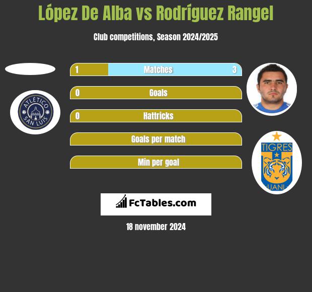 López De Alba vs Rodríguez Rangel h2h player stats