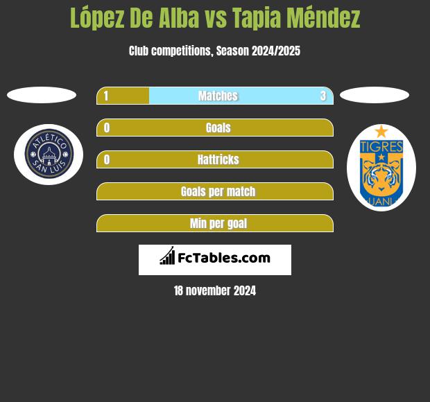 López De Alba vs Tapia Méndez h2h player stats