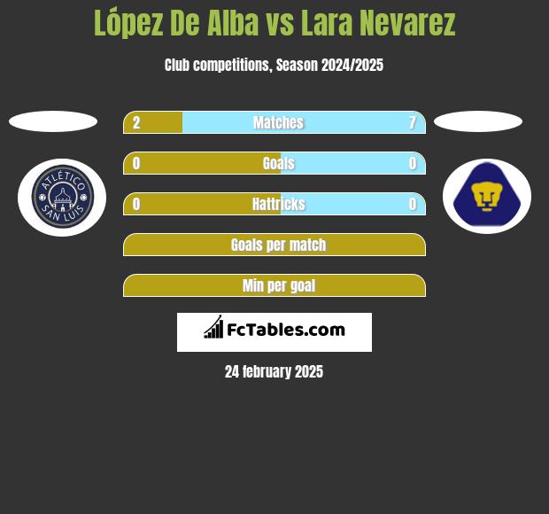 López De Alba vs Lara Nevarez h2h player stats