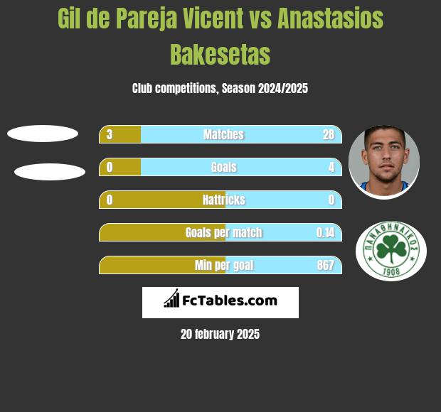 Gil de Pareja Vicent vs Anastasios Bakesetas h2h player stats