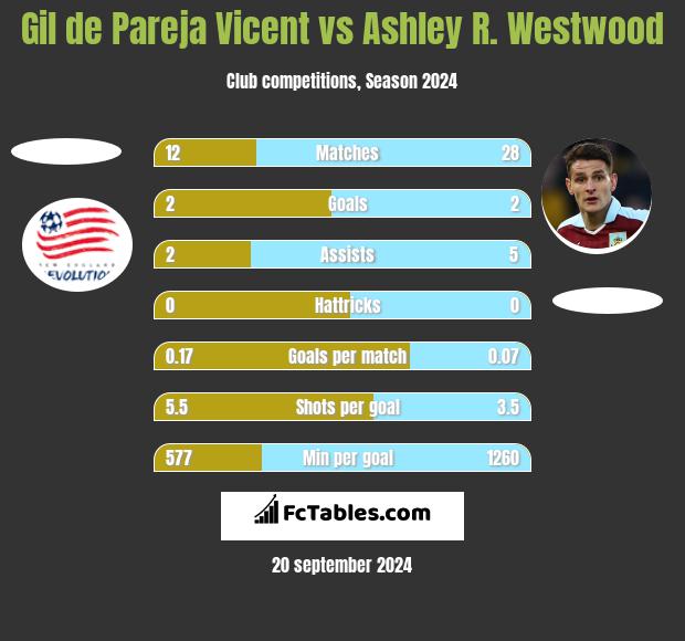 Gil de Pareja Vicent vs Ashley R. Westwood h2h player stats