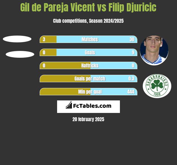 Gil de Pareja Vicent vs Filip Djuricic h2h player stats