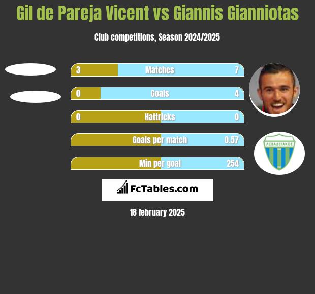 Gil de Pareja Vicent vs Giannis Gianniotas h2h player stats