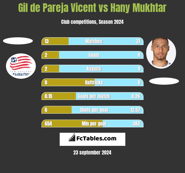 Gil de Pareja Vicent vs Hany Mukhtar h2h player stats