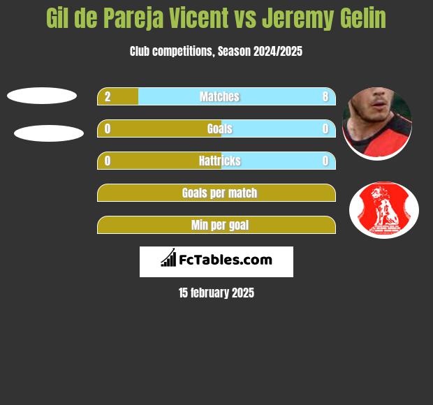 Gil de Pareja Vicent vs Jeremy Gelin h2h player stats