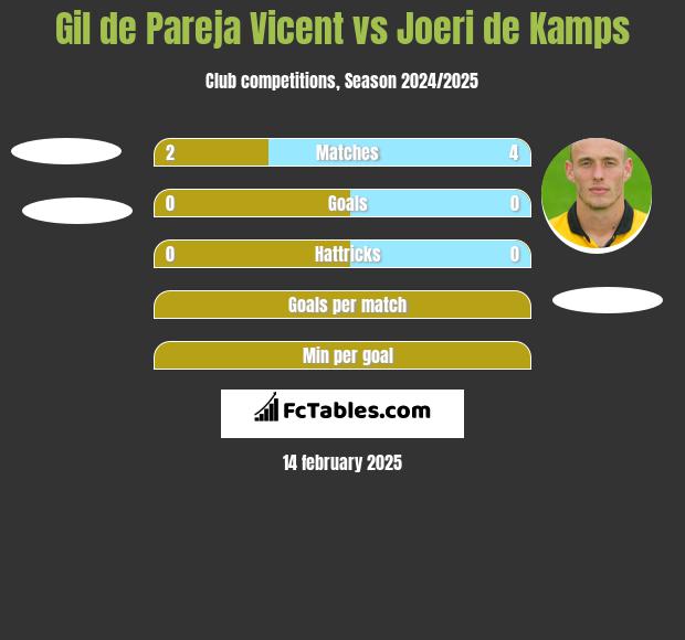 Gil de Pareja Vicent vs Joeri de Kamps h2h player stats