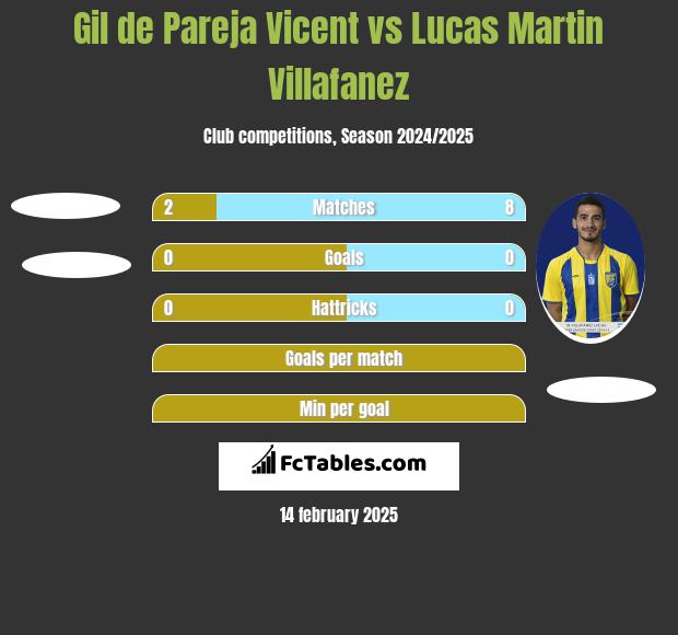 Gil de Pareja Vicent vs Lucas Martin Villafanez h2h player stats