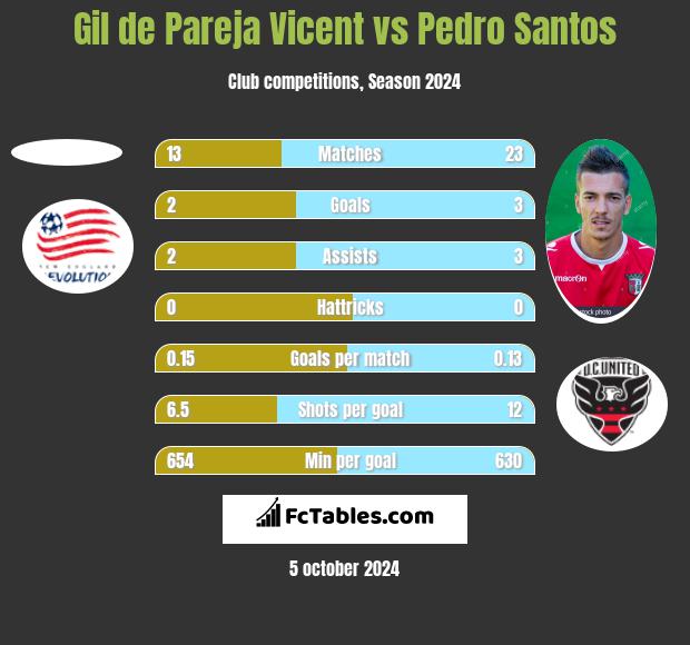 Gil de Pareja Vicent vs Pedro Santos h2h player stats