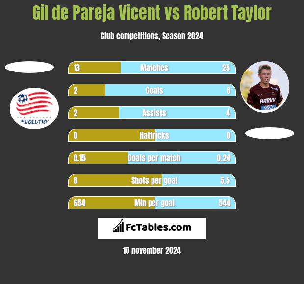 Gil de Pareja Vicent vs Robert Taylor h2h player stats