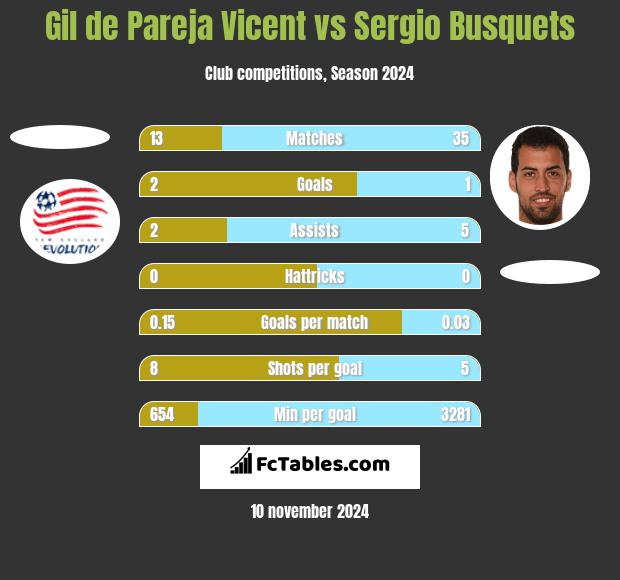 Gil de Pareja Vicent vs Sergio Busquets h2h player stats