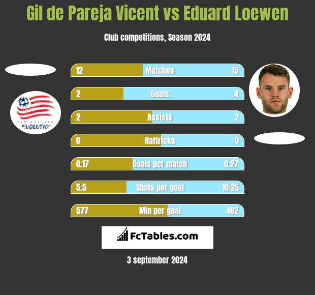 Gil de Pareja Vicent vs Eduard Loewen h2h player stats