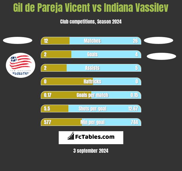 Gil de Pareja Vicent vs Indiana Vassilev h2h player stats