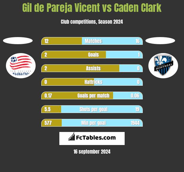 Gil de Pareja Vicent vs Caden Clark h2h player stats