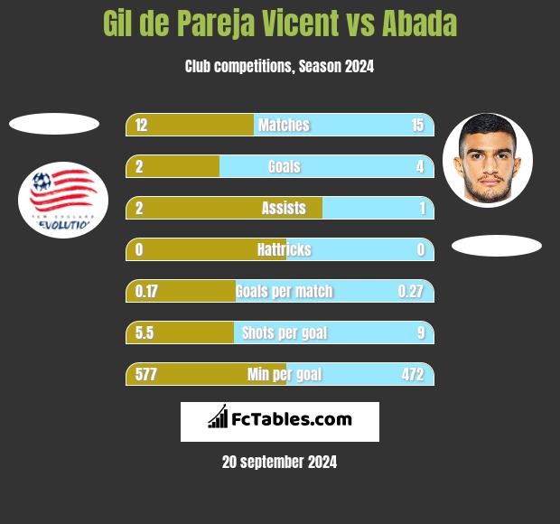 Gil de Pareja Vicent vs Abada h2h player stats