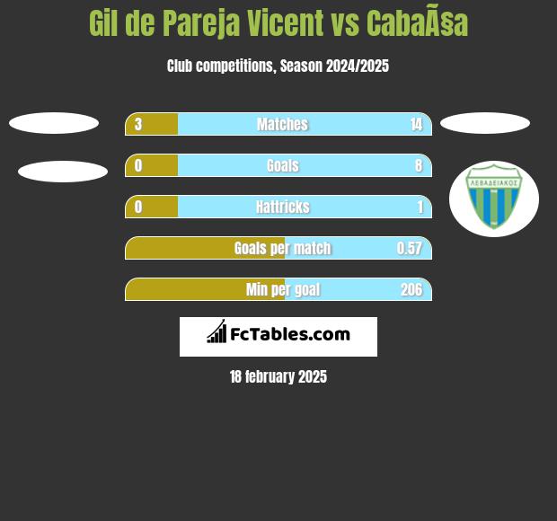 Gil de Pareja Vicent vs CabaÃ§a h2h player stats