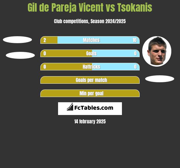 Gil de Pareja Vicent vs Tsokanis h2h player stats