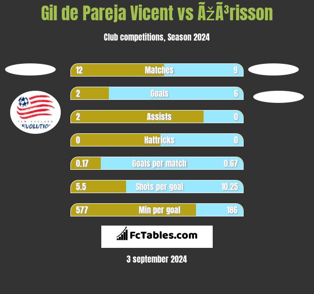 Gil de Pareja Vicent vs ÃžÃ³risson h2h player stats