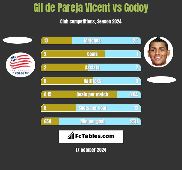 Gil de Pareja Vicent vs Godoy h2h player stats