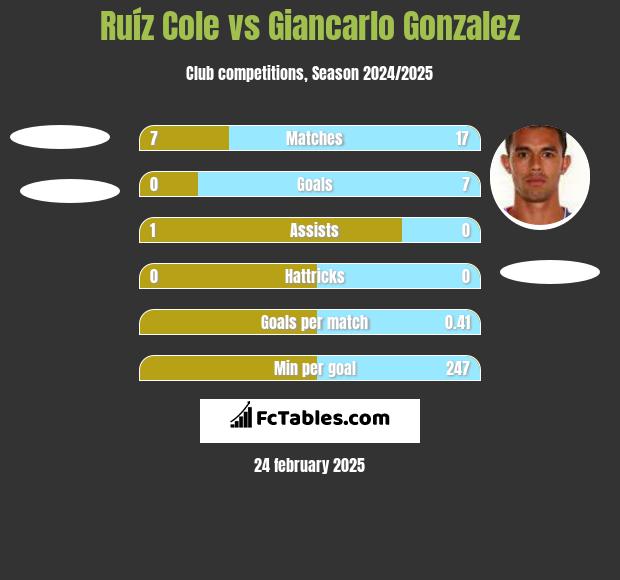 Ruíz Cole vs Giancarlo Gonzalez h2h player stats