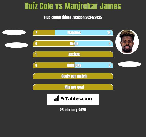 Ruíz Cole vs Manjrekar James h2h player stats