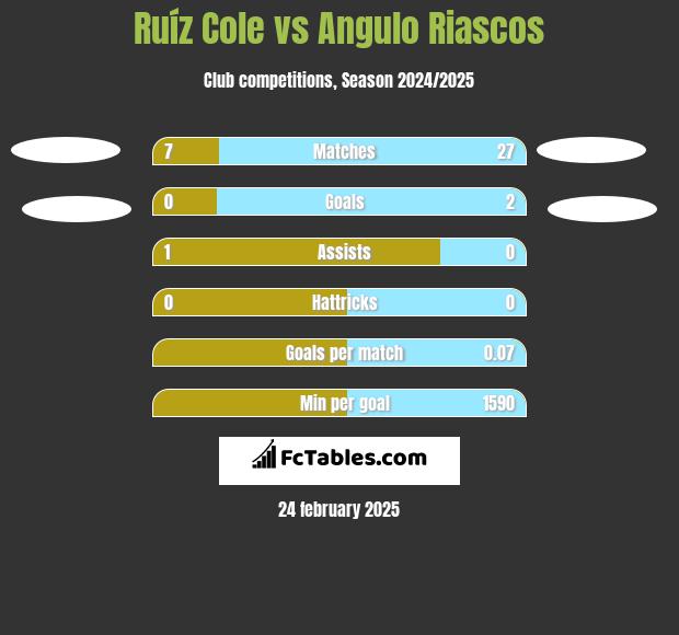 Ruíz Cole vs Angulo Riascos h2h player stats