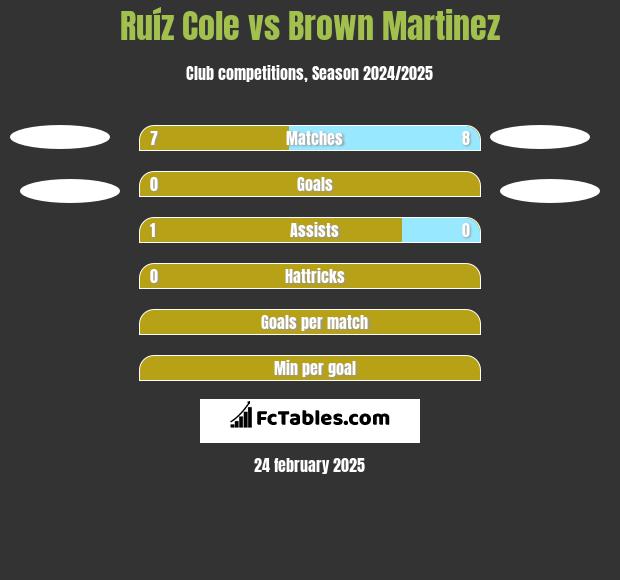 Ruíz Cole vs Brown Martinez h2h player stats