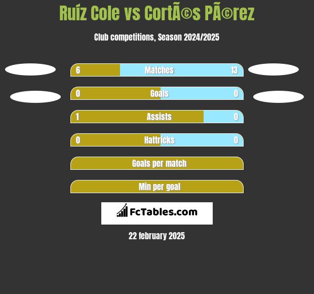 Ruíz Cole vs CortÃ©s PÃ©rez h2h player stats