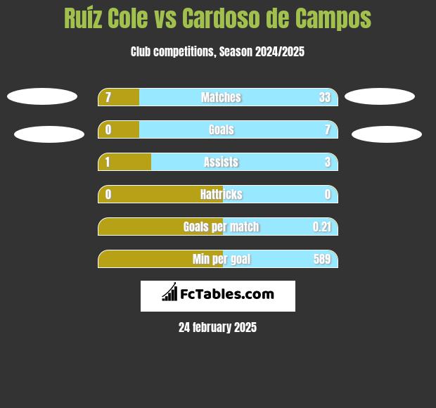 Ruíz Cole vs Cardoso de Campos h2h player stats