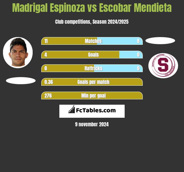 Madrigal Espinoza vs Escobar Mendieta h2h player stats