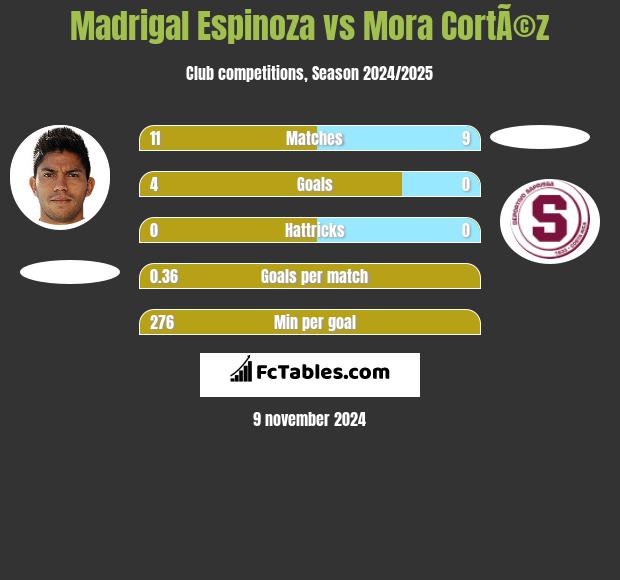 Madrigal Espinoza vs Mora CortÃ©z h2h player stats