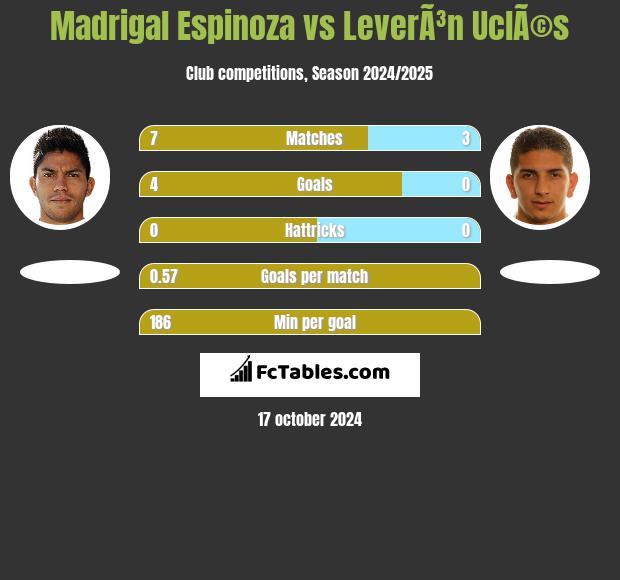 Madrigal Espinoza vs LeverÃ³n UclÃ©s h2h player stats