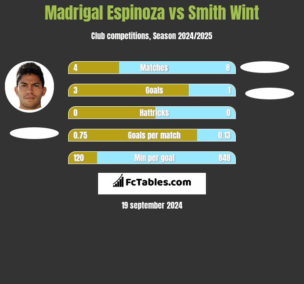 Madrigal Espinoza vs Smith Wint h2h player stats