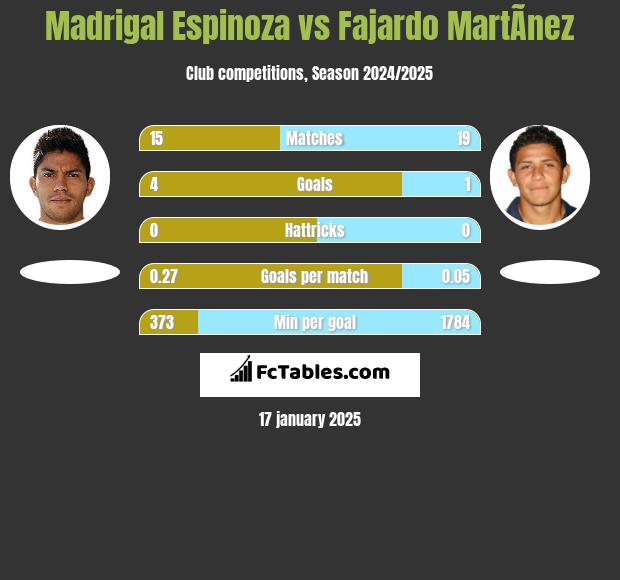 Madrigal Espinoza vs Fajardo MartÃ­nez h2h player stats