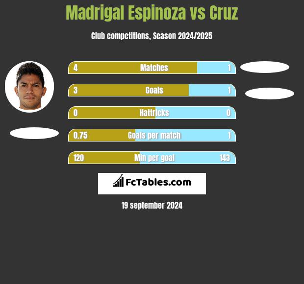 Madrigal Espinoza vs Cruz h2h player stats