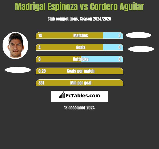 Madrigal Espinoza vs Cordero Aguilar h2h player stats