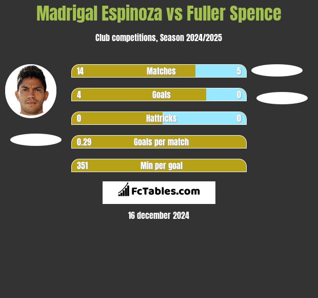 Madrigal Espinoza vs Fuller Spence h2h player stats