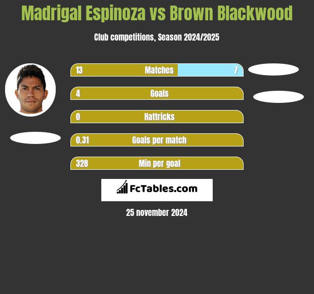 Madrigal Espinoza vs Brown Blackwood h2h player stats