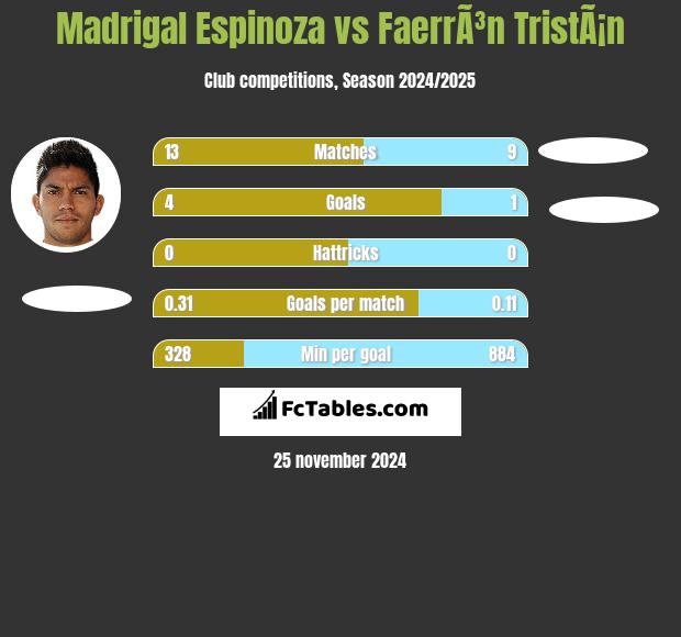 Madrigal Espinoza vs FaerrÃ³n TristÃ¡n h2h player stats