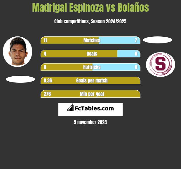 Madrigal Espinoza vs Bolaños h2h player stats