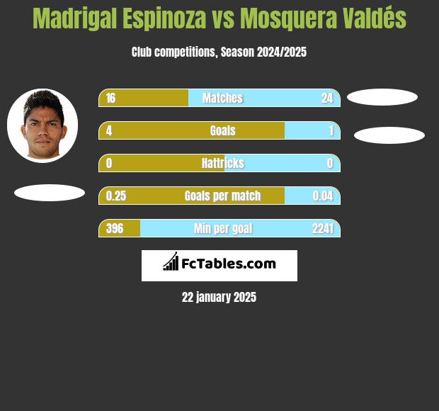 Madrigal Espinoza vs Mosquera Valdés h2h player stats