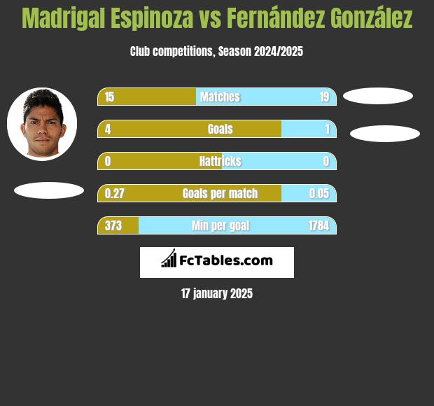 Madrigal Espinoza vs Fernández González h2h player stats