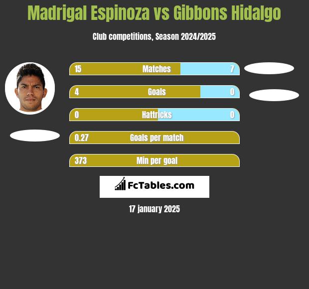 Madrigal Espinoza vs Gibbons Hidalgo h2h player stats