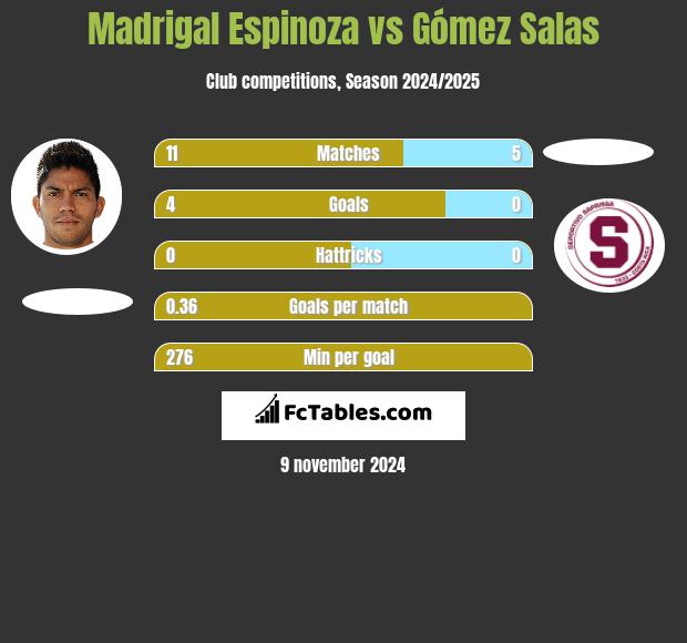 Madrigal Espinoza vs Gómez Salas h2h player stats