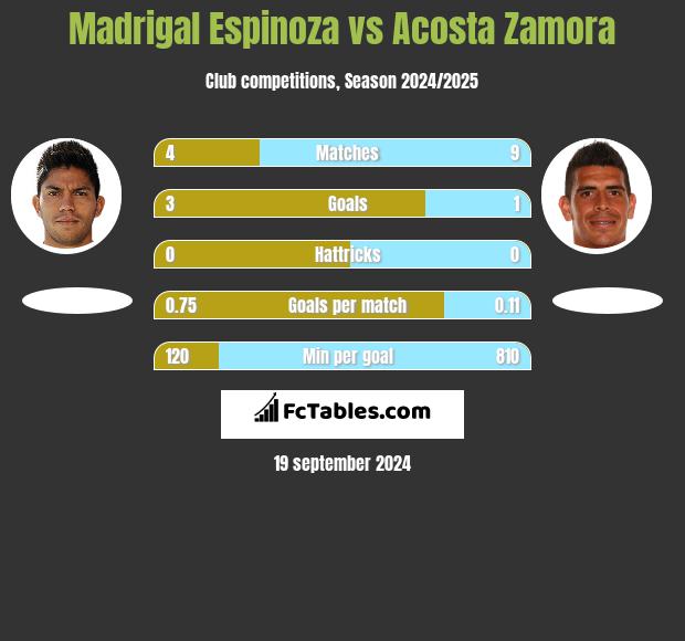 Madrigal Espinoza vs Acosta Zamora h2h player stats